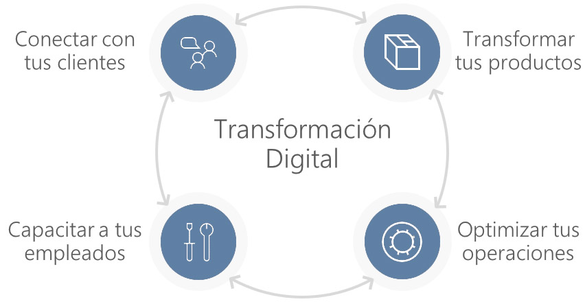 Estrategia de transformación digital